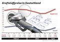 Auto - Kraftstoffpreise steigen vor Ostern