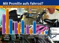 Recht + Verkehr + Versicherung - Mit Promille aufs Fahrrad?