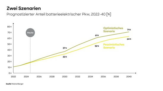 Name: roland-berger-automotive-outlook-2040-chinesische-autoindustrie-im-aufwind-aber-europa-kann-wende-ge.jpg Größe: 710x399 Dateigröße: 33349 Bytes