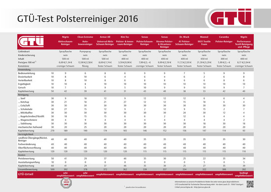 Name: GT-Test-Polsterreinigera-113996.jpg Größe: 1024x724 Dateigröße: 154455 Bytes