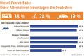 Auto - Umfrage: Mehrheit würde Dieselverbot umfahren