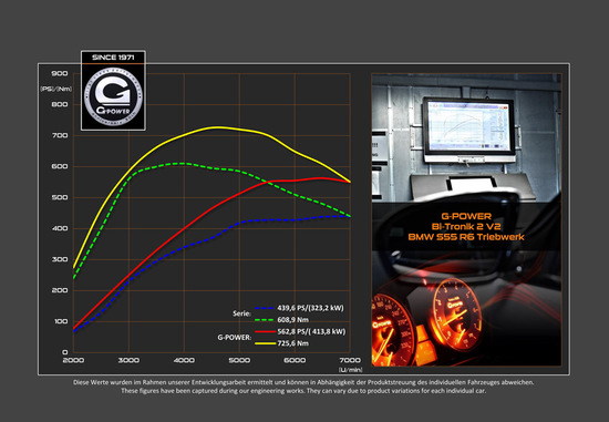 Name: G-POWER_M4_F82_Bi-Tronik_2_V2_leistungsdiagramm_dyno.jpg Größe: 1024x709 Dateigröße: 155665 Bytes