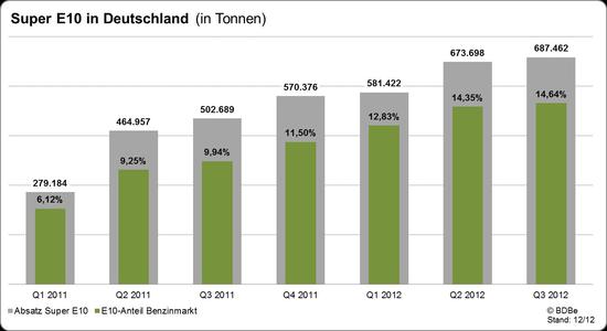 Name: supere10indeutschland_quartale_2011_2012.jpg Größe: 1383x755 Dateigröße: 81190 Bytes