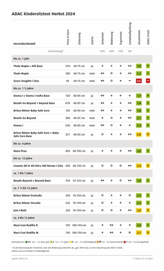 Name: adac-kindersitztest-billigster-sitz-f-llt-wegen-schadstoffen-durch-berwiegend-empfehlenswerte-sitze-.jpg Größe: 710x1169 Dateigröße: 143000 Bytes