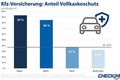 Recht + Verkehr + Versicherung - Vollkasko bei E-Autobesitzern beliebt
