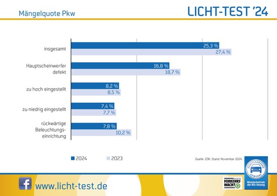 Name: licht-test-2024-jeder-vierte-pkw-hat-m-ngel-bei-den-nutzfahrzeugen-liegt-die-m-ngelquote-bei-einem-d.jpg Größe: 710x502 Dateigröße: 56839 Bytes