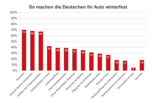 Name: So_machen_die_Deutschen_ihr_Auto_winterfestORLEN_Deutschland_GmbH.jpg Größe: 1710x1122 Dateigröße: 405178 Bytes