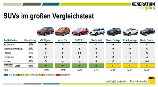 Name: suvsimgrossenvergleichstest1.jpg Größe: 2206x1219 Dateigröße: 251589 Bytes