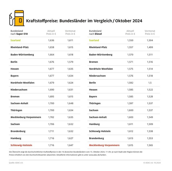 Auto - Tanken im Südwesten am preiswertesten.