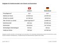 Recht + Verkehr + Versicherung - Schweizer Knöllchen gelten jetzt auch in Deutschland